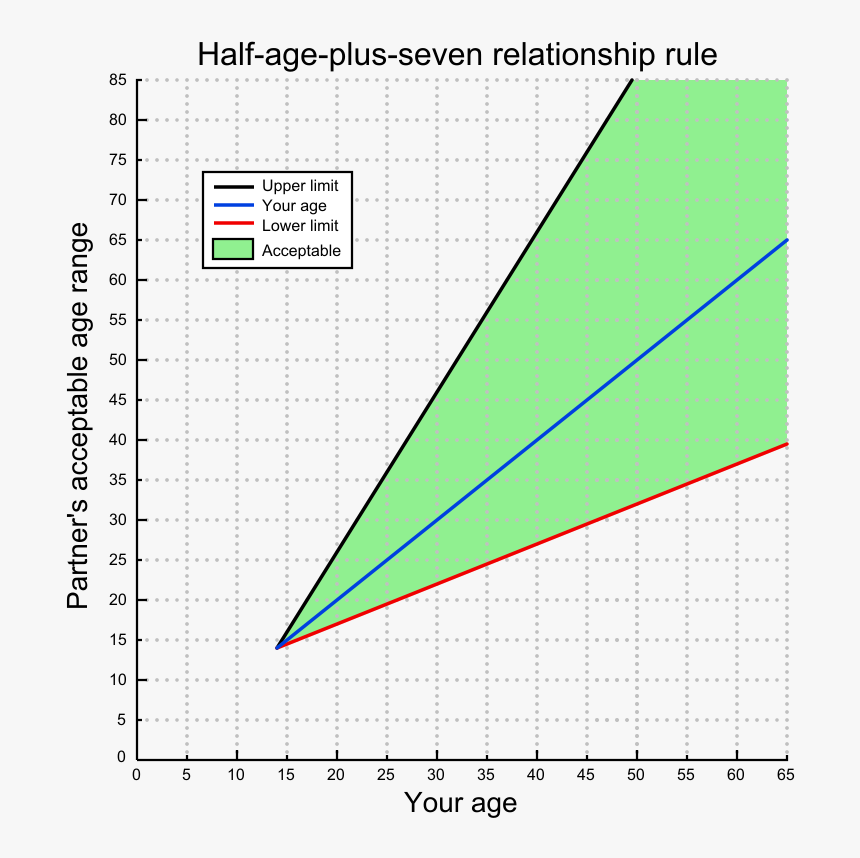 Half Your Age Plus 7 Rule, HD Png Download, Free Download