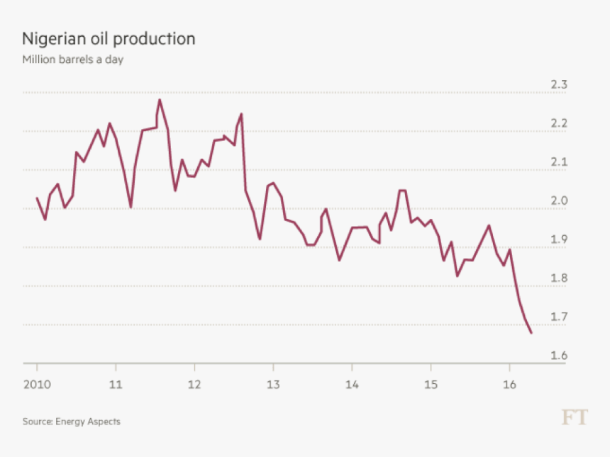 Nigerian Oil Production - Plot, HD Png Download, Free Download