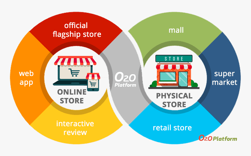 Online To Offline Model, HD Png Download, Free Download