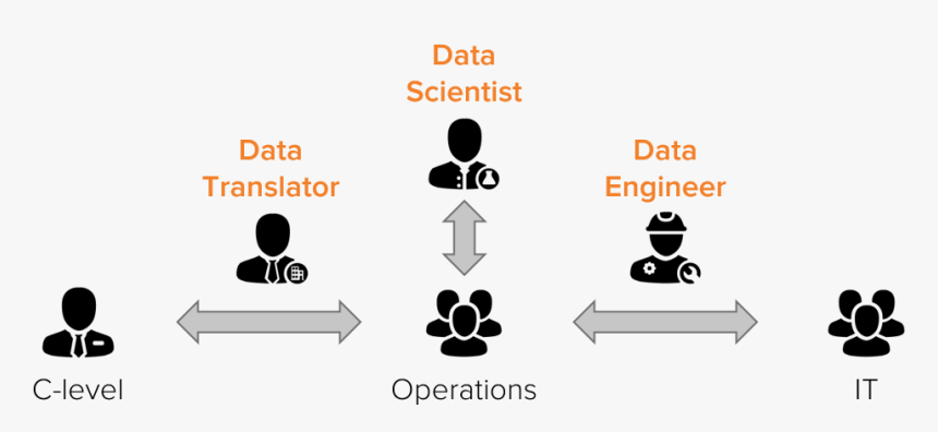 A Data Engineer Stand Between Operations And It - Data Translator Data Engineer Data Scientist, HD Png Download, Free Download