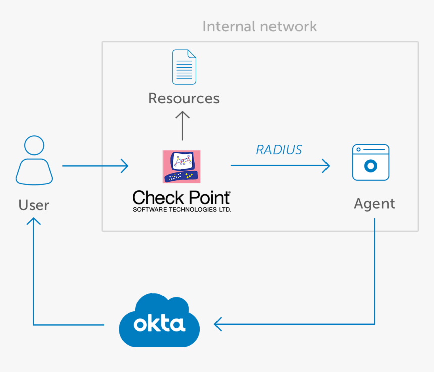 Okta Mfa, HD Png Download, Free Download