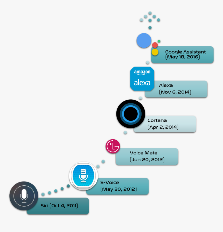 Launch Timeline For These Ipa"s - Cortana Siri Alexa Google Bixby, HD Png Download, Free Download