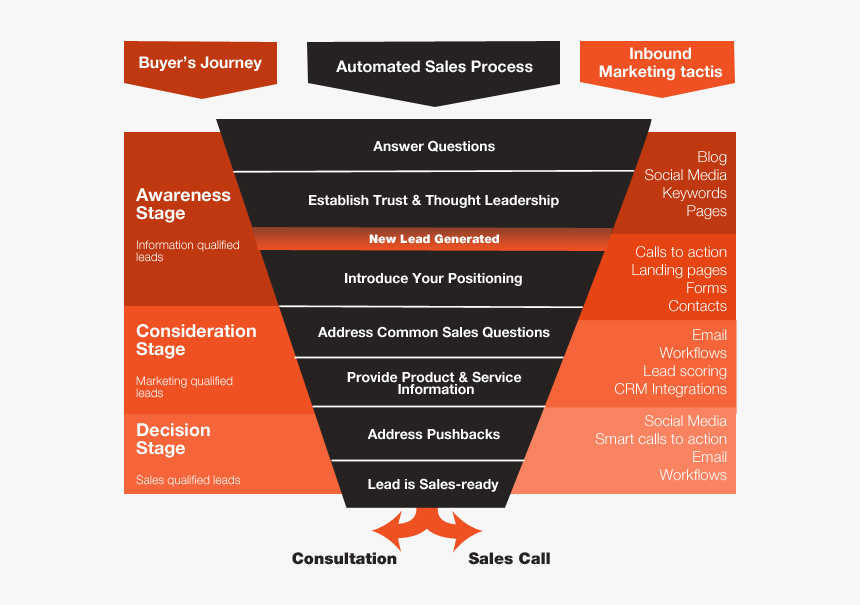 Sales Methodology Customer Journey Map Shows Different - Customer Journey Marketing Funnel, HD Png Download, Free Download