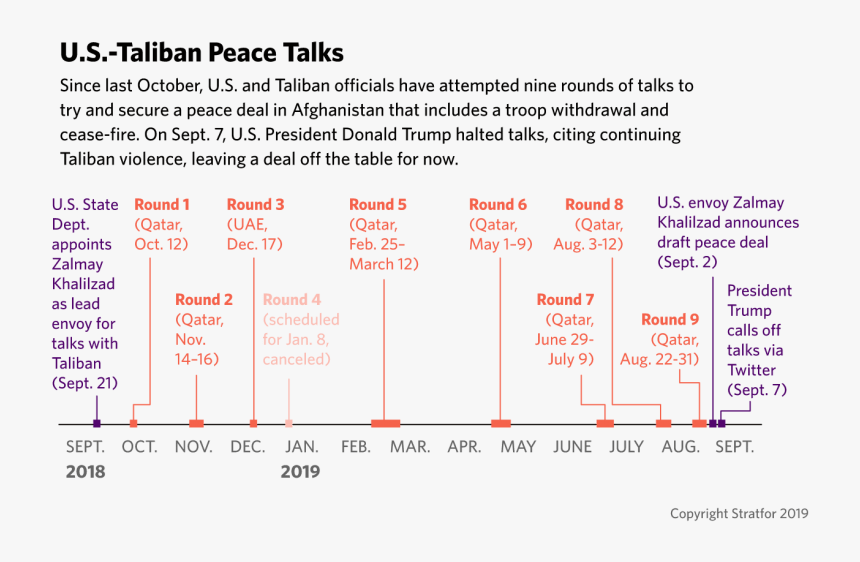 Afghan Peace Process Timeline, HD Png Download, Free Download