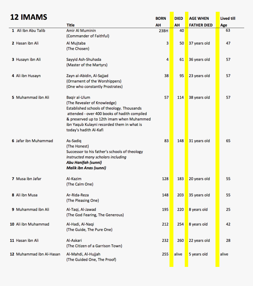 12 Imams In Sunni Books, HD Png Download, Free Download