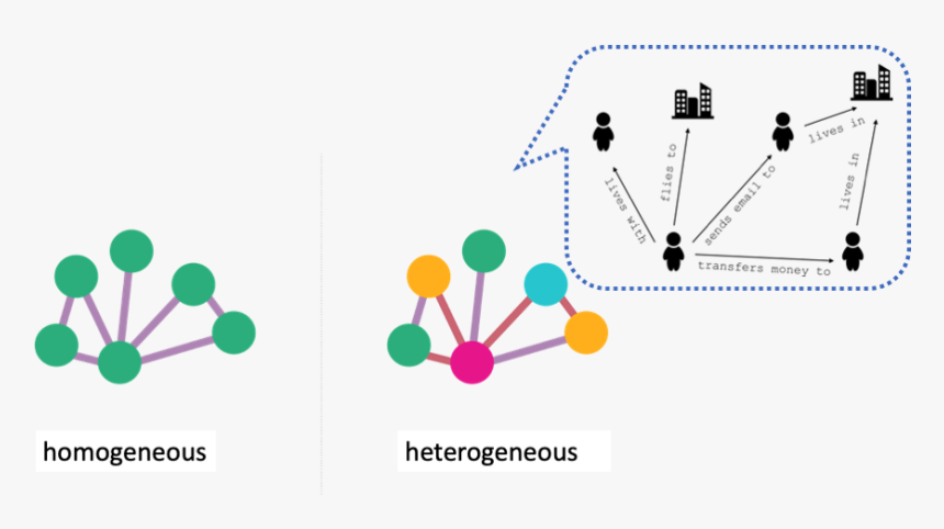 Homogeneous Vs Heterogeneous Graph, HD Png Download, Free Download