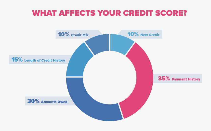 Building Credit Pie Chart - Roue Des Couleurs, HD Png Download, Free Download