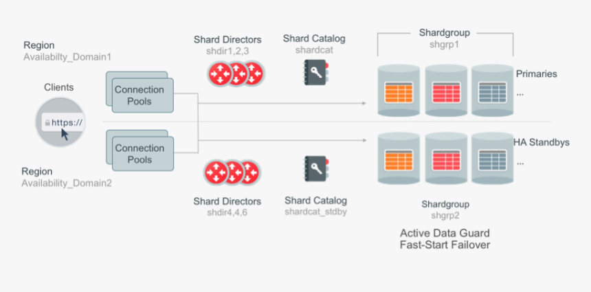 Sdb Arch - Oracle Database Sharding Oci, HD Png Download, Free Download