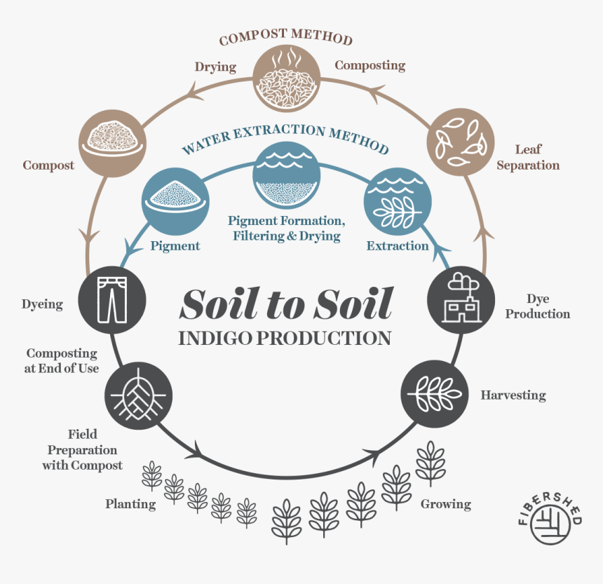 Soil To Soil Indigo Processing - Fibershed Soil To Soil, HD Png Download, Free Download