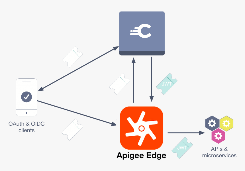 Apigee Edge Icon Png, Transparent Png, Free Download