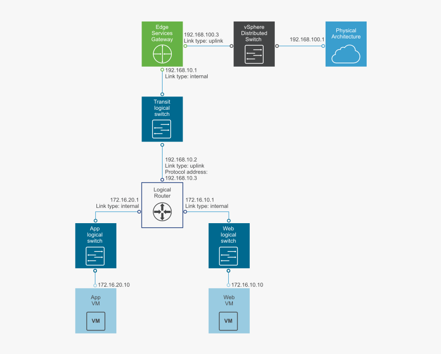 Vmware Nsx Topology, HD Png Download, Free Download