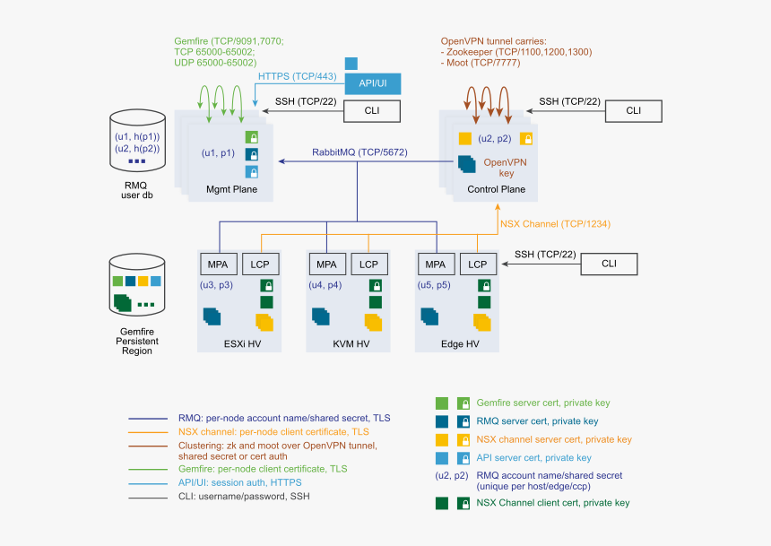 Ports And Protocols Required By Nsx, HD Png Download, Free Download