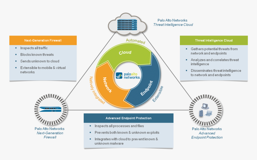 Palo Alto Networks Next Generation, HD Png Download, Free Download