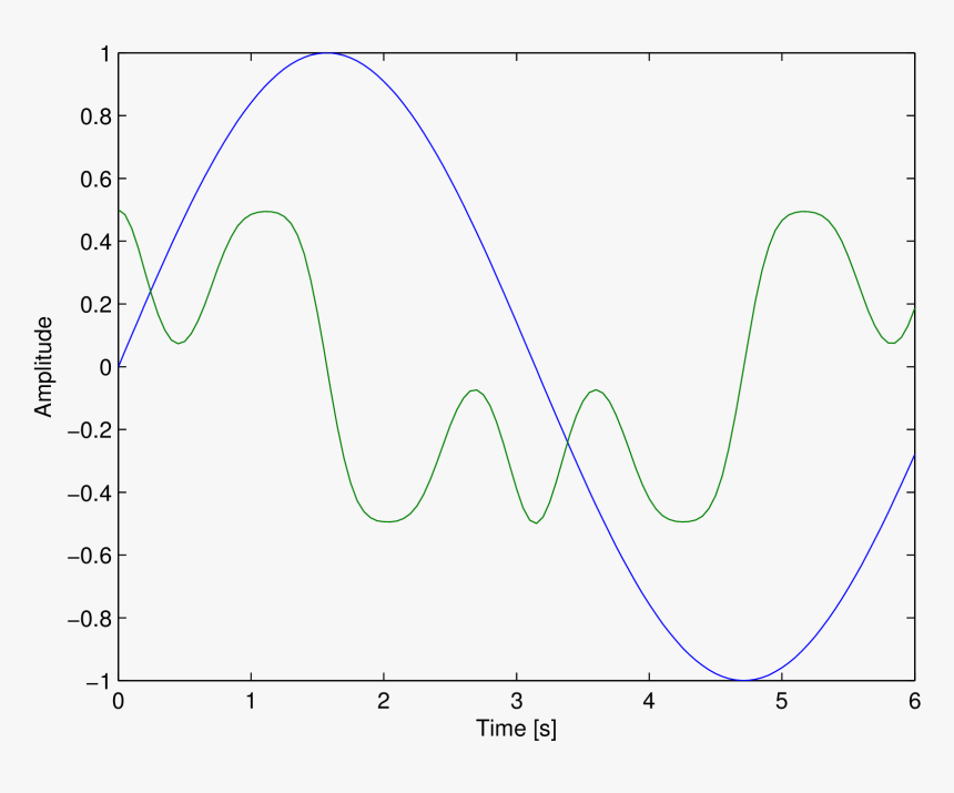 Images/sine-plain - Plot, HD Png Download, Free Download