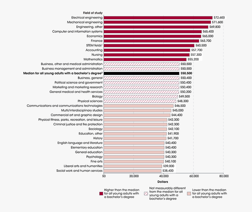 Median Annual Earnings Of 25 To 29 Year Old Bachelor’s - World Plastic Recycling Ratio, HD Png Download, Free Download