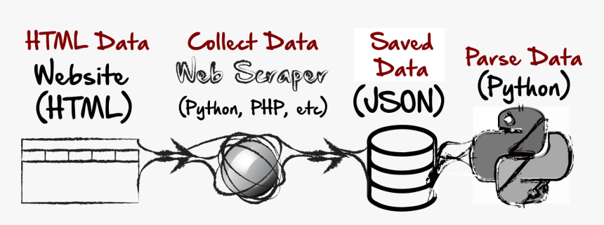 Web Scraping Workflow, HD Png Download, Free Download