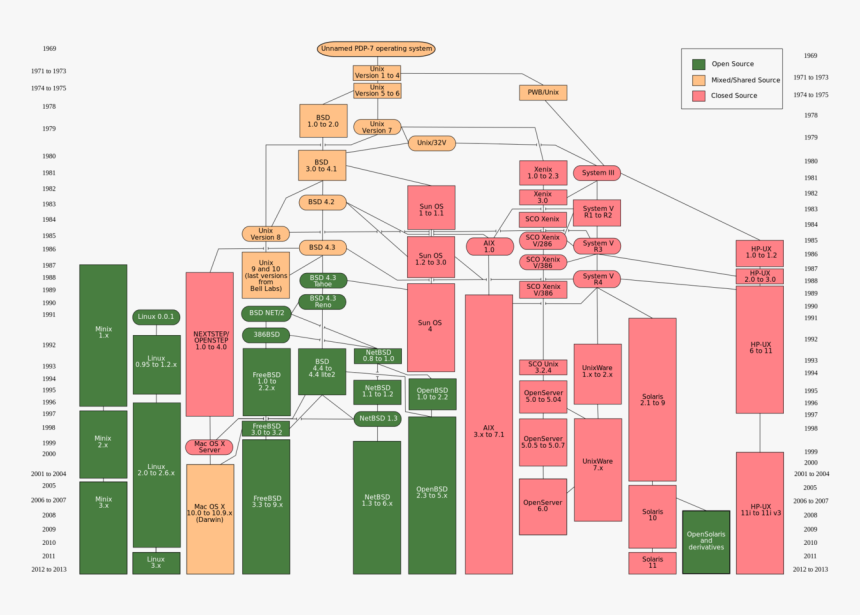 Unix Vs Linux, HD Png Download, Free Download