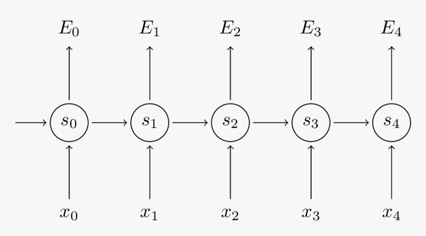 Recurrent Neural Network, HD Png Download, Free Download