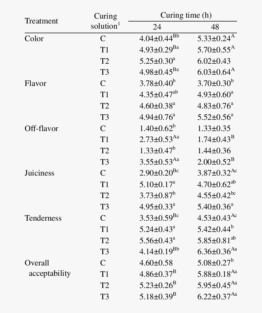 Beef Jerky Sensory Properties, HD Png Download, Free Download