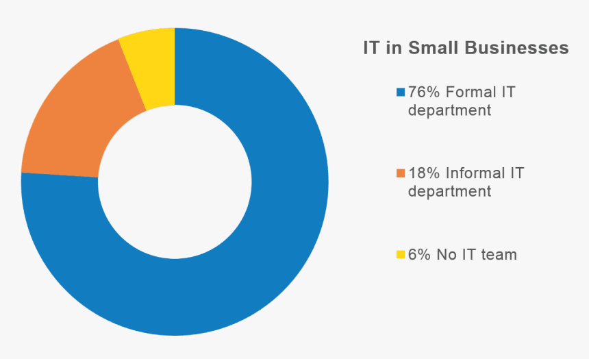 It In Small Businesses Chart - Circle, HD Png Download, Free Download