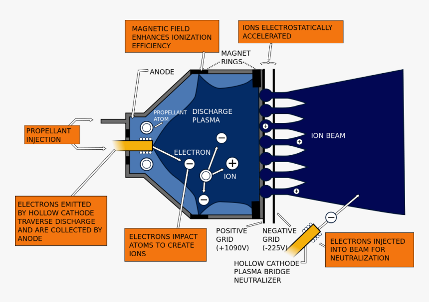 Schematic Of Ion Thruster - Electrostatic Ion Thruster, HD Png Download, Free Download