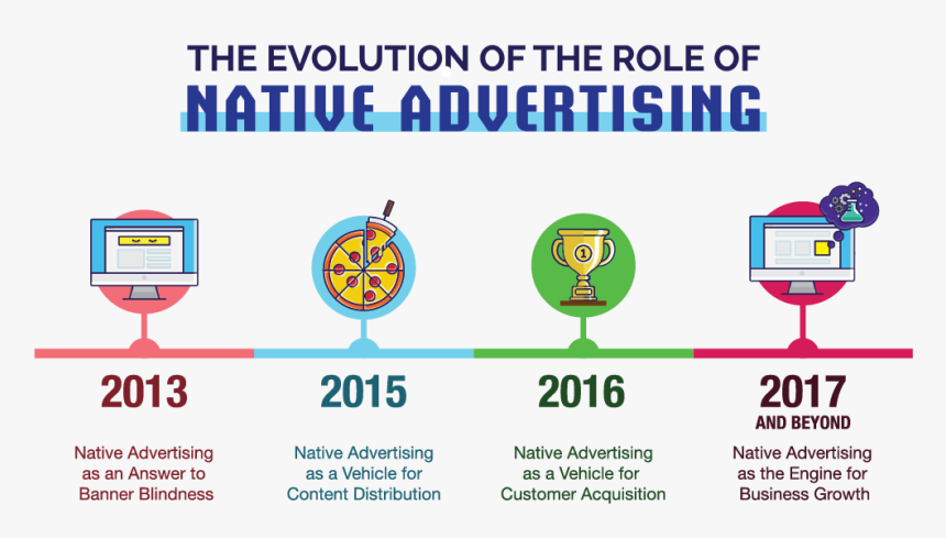 Evolution - Evolution Of Content Distribution, HD Png Download, Free Download