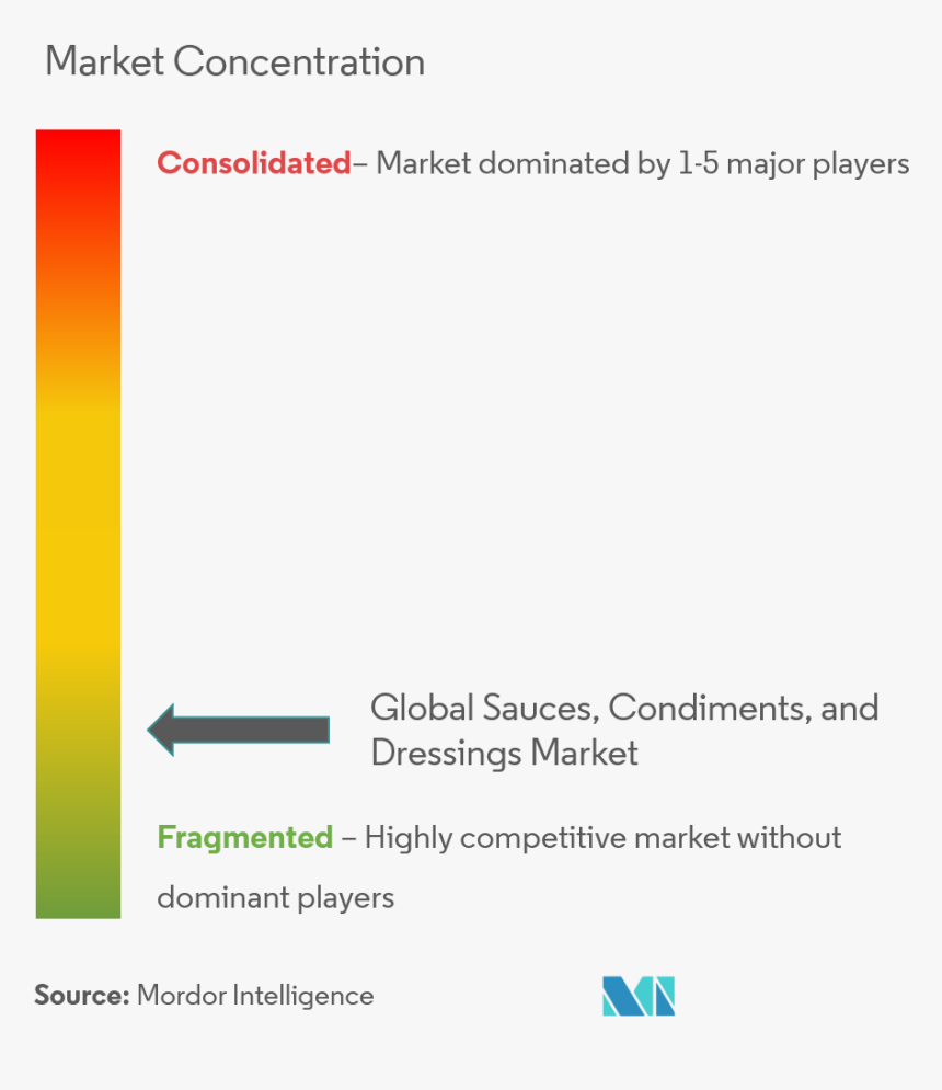 Sauces Condiments And Dressing Market - Market Concentration Energy Drinks, HD Png Download, Free Download