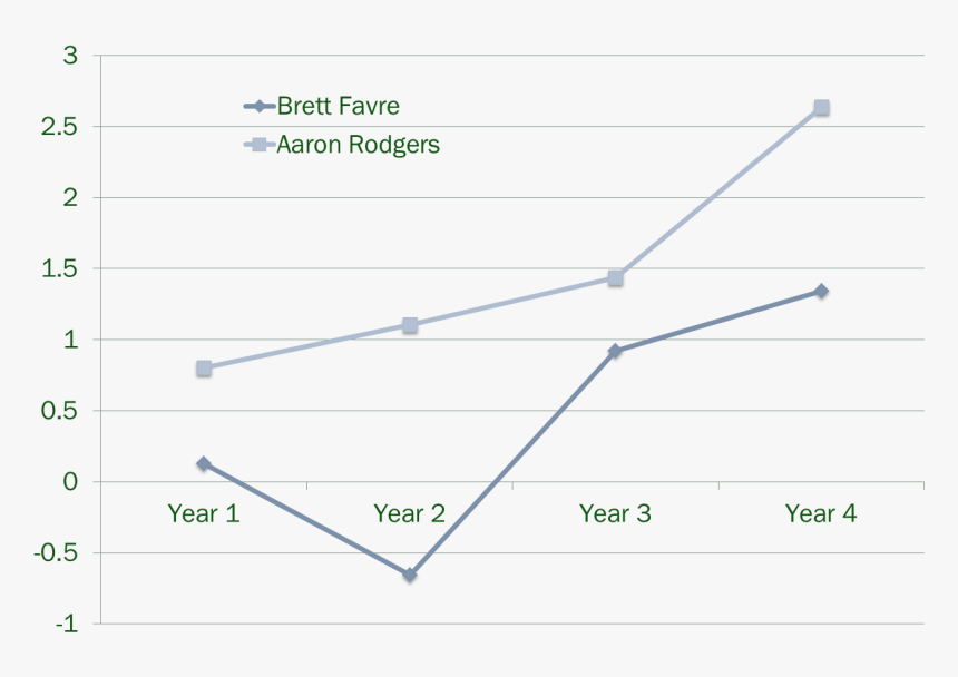 Aaron Rodgers Career Stats Bar Graph, HD Png Download, Free Download