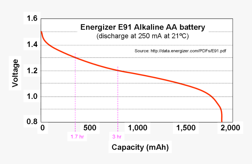 Voltage Is A Alkaline Battery Dead 1.4, HD Png Download, Free Download