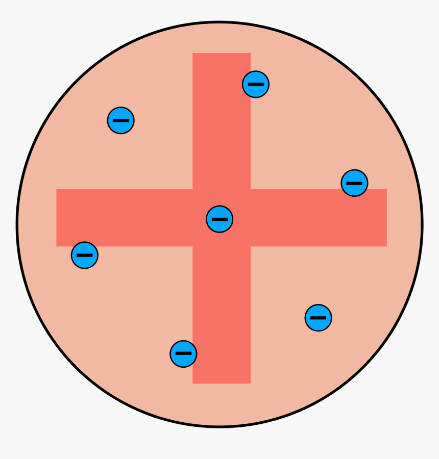 Transparent Chemistry Atom Clipart - Atomic Model Plum Pudding, HD Png Download, Free Download