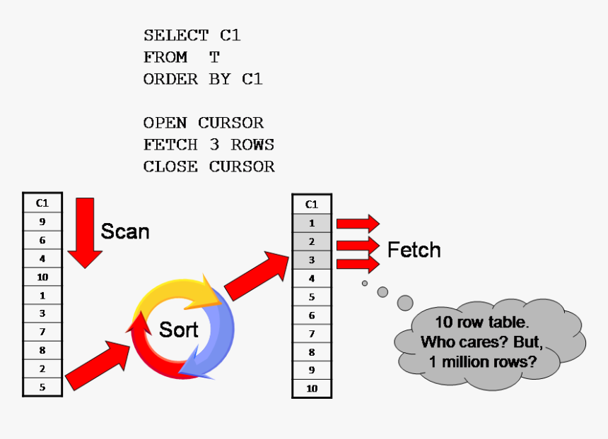 Que Es Fetch En Sql, HD Png Download, Free Download