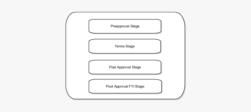 Predefined Approval Stages For Purchasing - Parallel, HD Png Download, Free Download