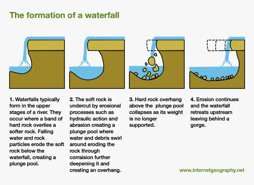 Waterfalls Are Formed Diagram, HD Png Download, Free Download