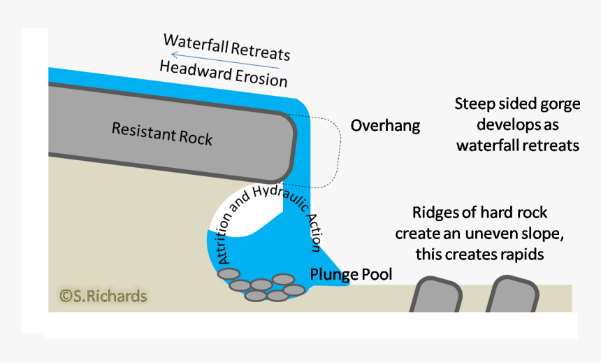 Hydraulic Action In Rivers, HD Png Download, Free Download