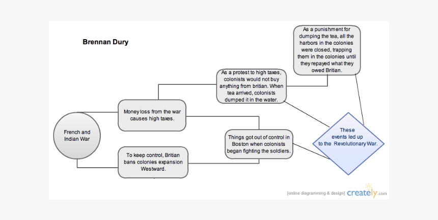 Flow Chart Of French And Indian War, HD Png Download, Free Download