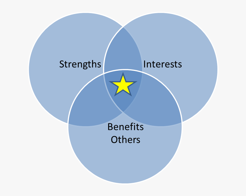 Good To Great Hedgehog Diagram, HD Png Download, Free Download
