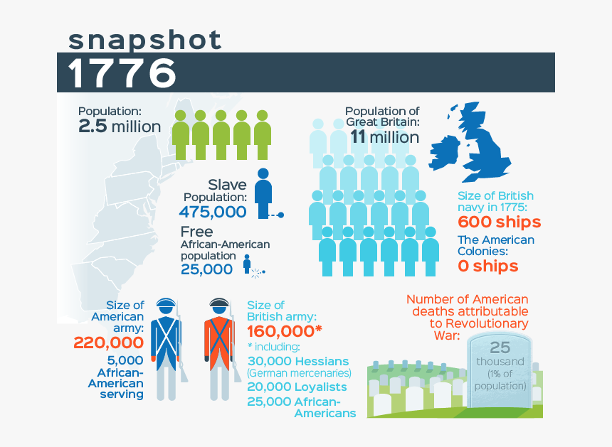 British Population American Revolution, HD Png Download, Free Download