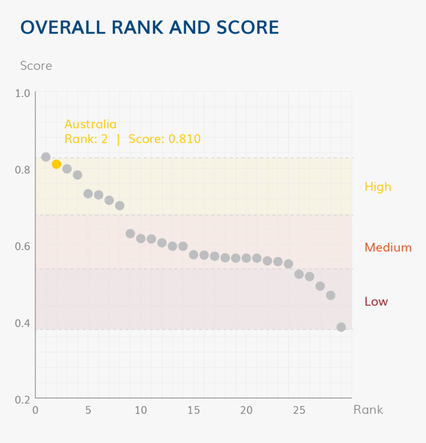 Aus-web Rank And Score - Australia's Well Being Ranking, HD Png Download, Free Download