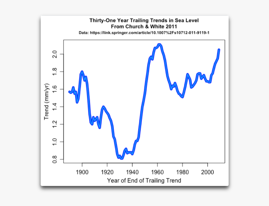 Thirty One Year Trends In Sea Level - Plot, HD Png Download, Free Download