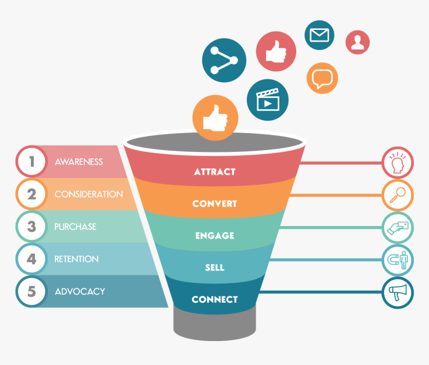 Marketing Funnel With Paid And Owned Media Emotions - Inbound Outbound Digital Marketing, HD Png Download, Free Download