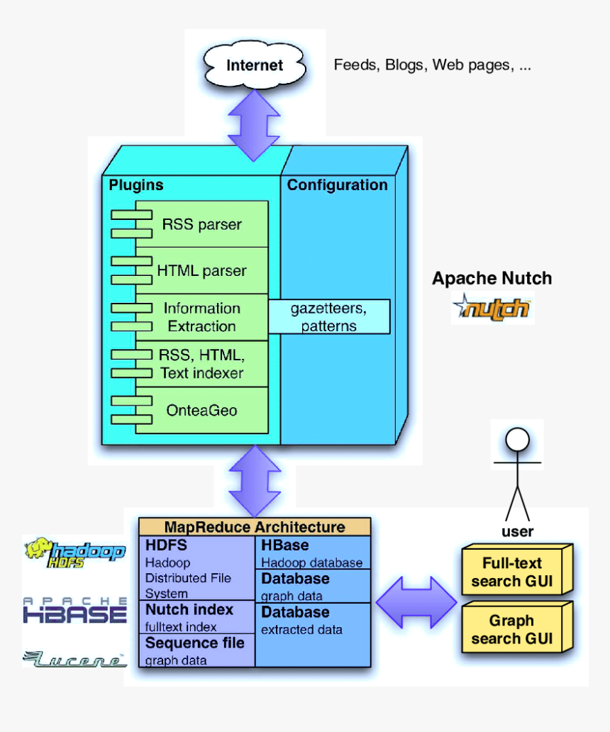 Nutch Architecture Hdfs, HD Png Download, Free Download