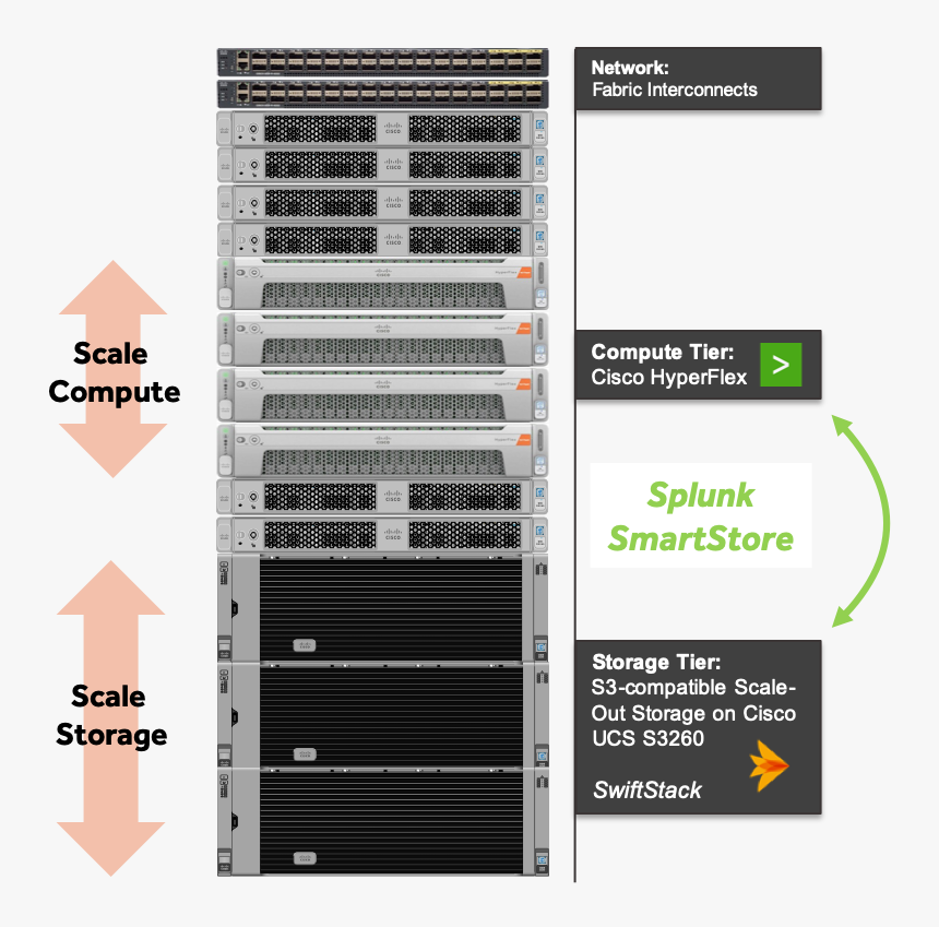 Cisco And Swiftstack Infrastructure Stack For Splunk - Cisco With Splunk Architecture, HD Png Download, Free Download