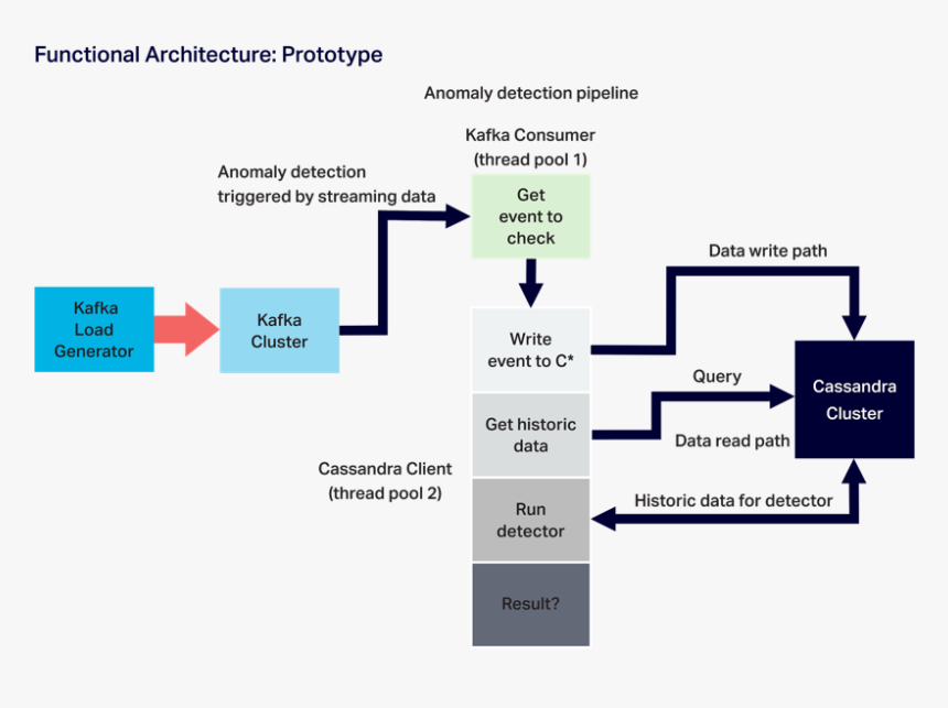 Fraud Detection Kafka Casandraa, HD Png Download, Free Download