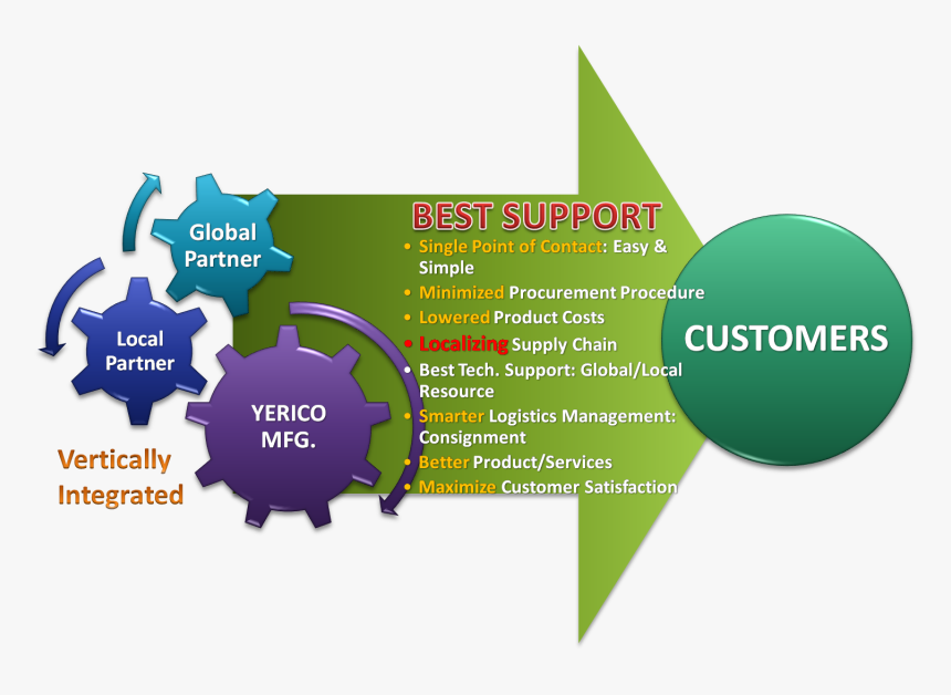 Yericomfg-collarbo - Land Use Change Ecosystem Services, HD Png Download, Free Download