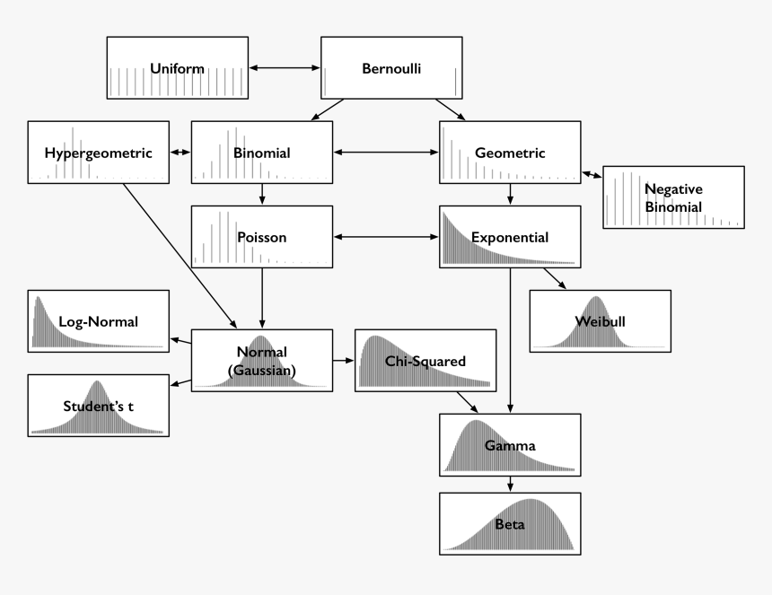 Common Probability Distribution Function, HD Png Download, Free Download