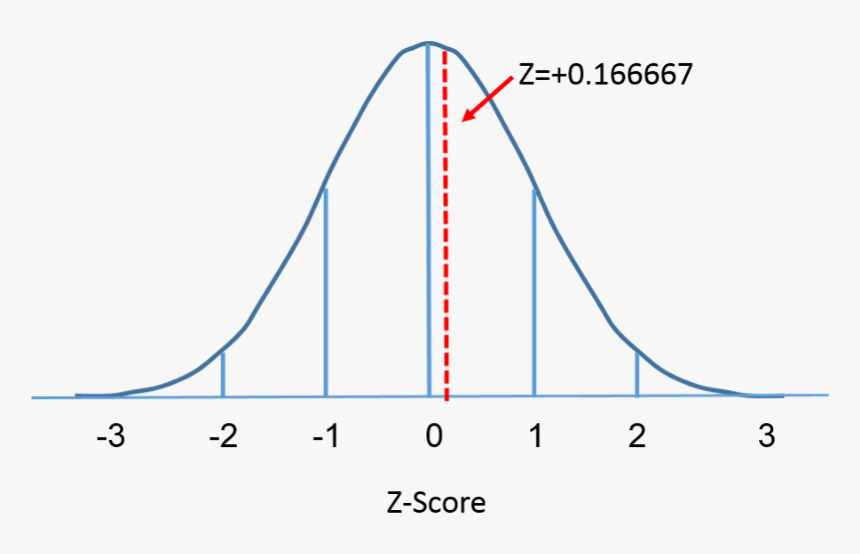 Standard Normal Distribution With Mean=0 And Sd=1 - Plot, HD Png Download, Free Download