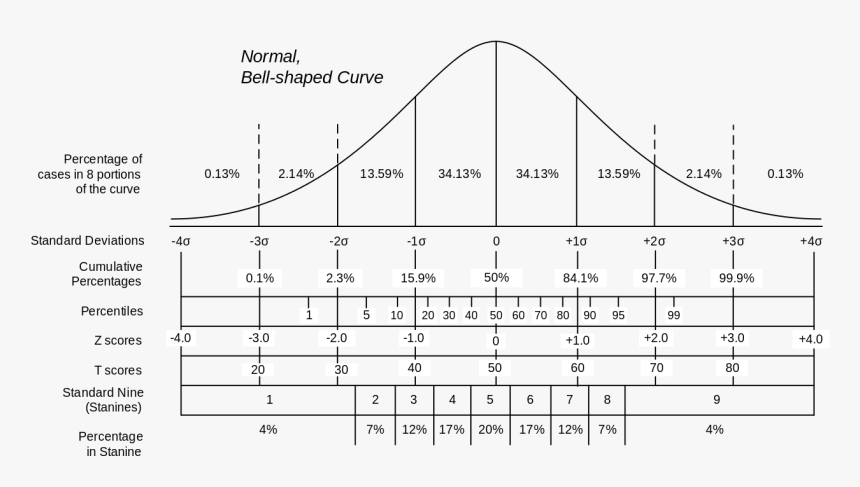 Normal Distribution And Scales, HD Png Download, Free Download