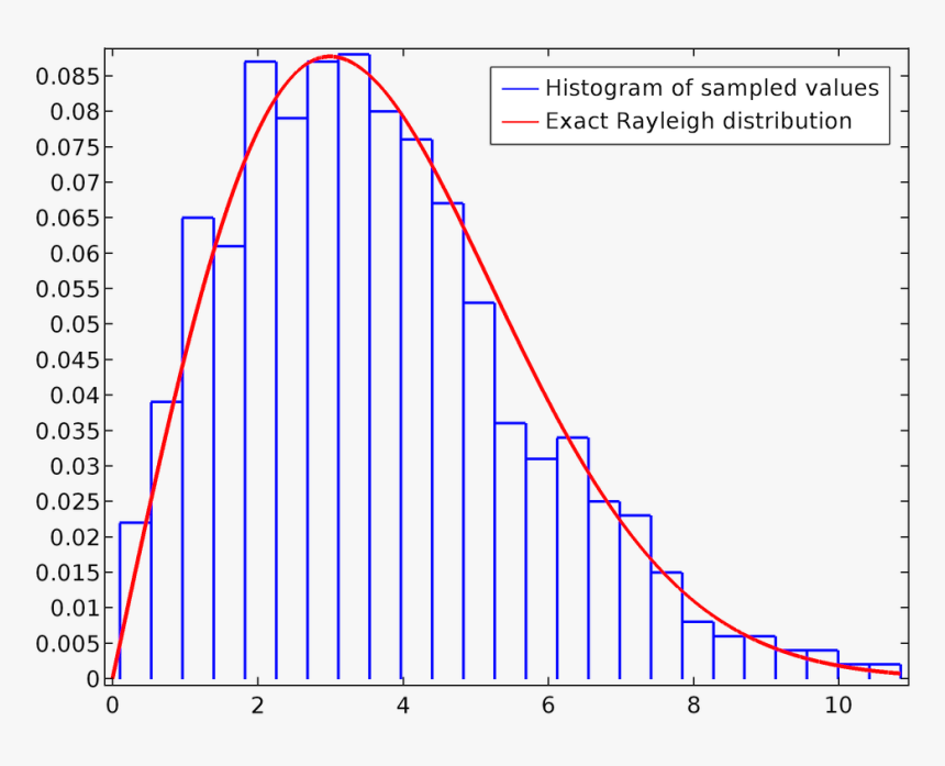 Graph Plotting The Histogram Of Sampled Values Against - Distribution Histogram Matlab, HD Png Download, Free Download