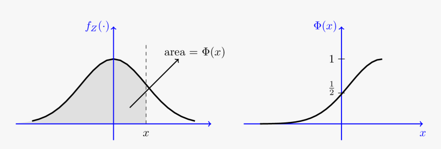 Figure - Phi Normal Distribution, HD Png Download, Free Download