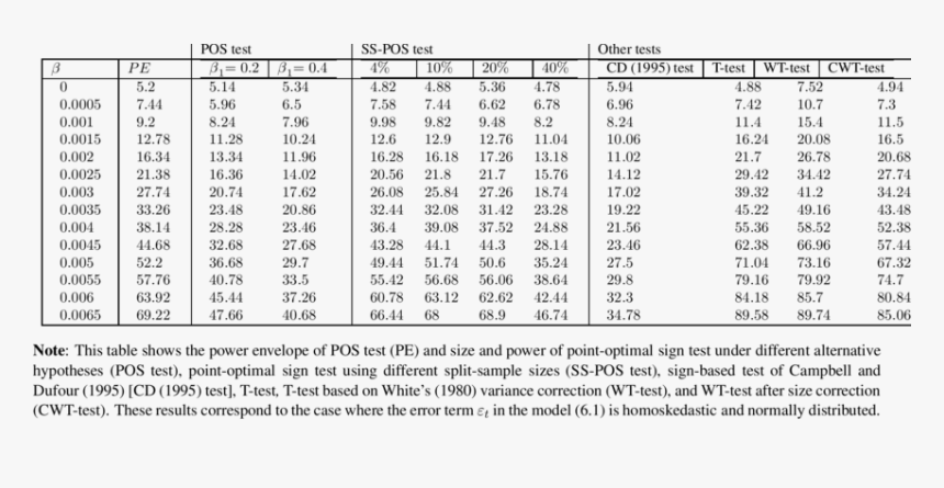 Normal Distribution Table Power, HD Png Download, Free Download